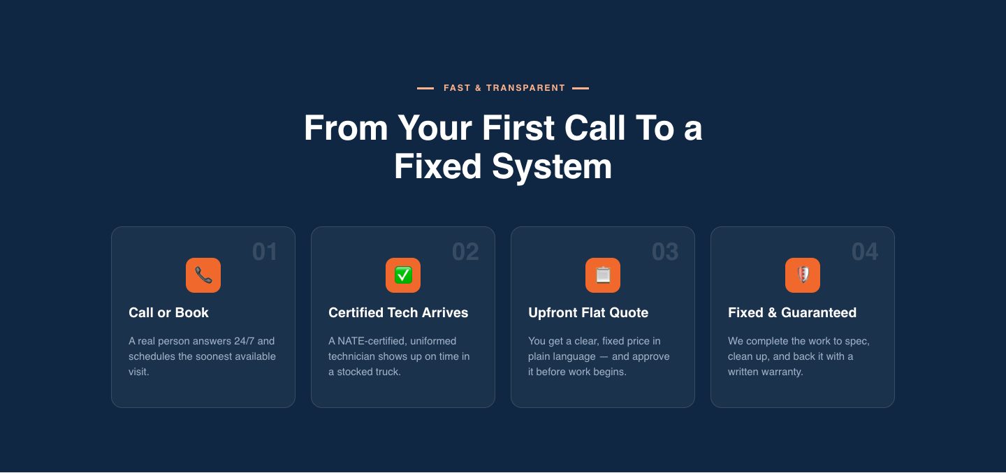 HVAC landing page — fast, transparent, from the first call (PROCESS section of the Meridian Heating & Air funnel)